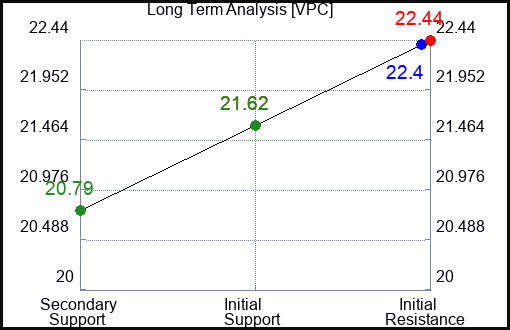 VPC Long Term Analysis for March 6 2024