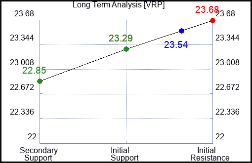 VRP Long Term Analysis for March 6 2024