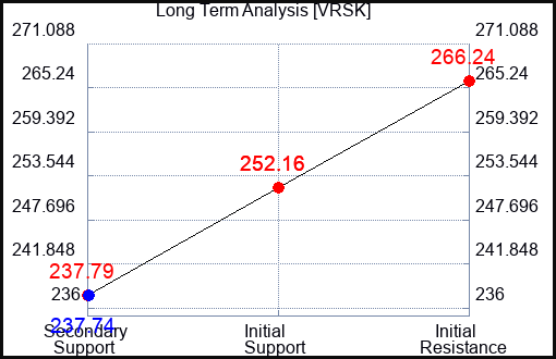 VRSK Long Term Analysis for March 6 2024