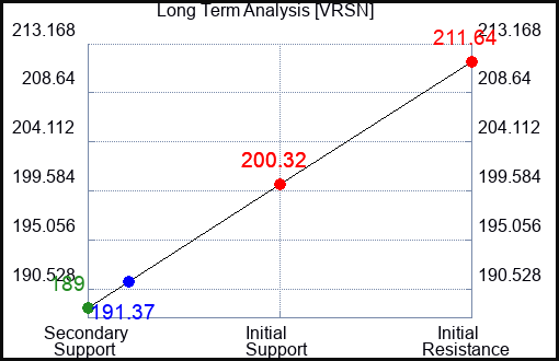 VRSN Long Term Analysis for March 6 2024