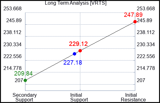 VRTS Long Term Analysis for March 6 2024