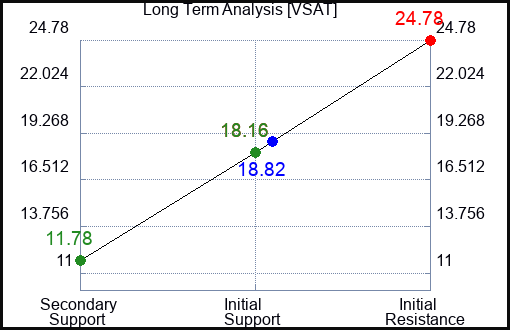 VSAT Long Term Analysis for March 6 2024