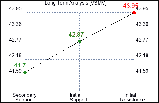 VSMV Long Term Analysis for March 6 2024