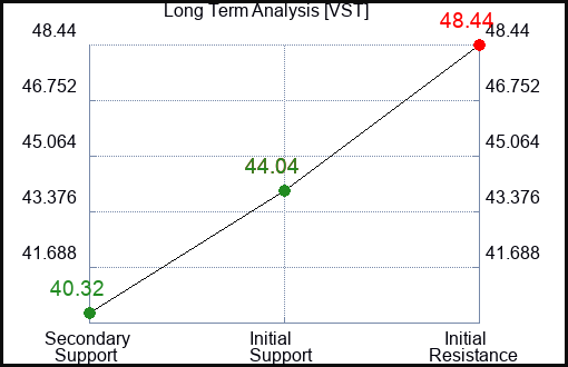 VST Long Term Analysis for March 6 2024