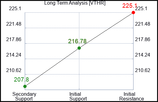 VTHR Long Term Analysis for March 6 2024