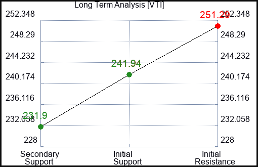 VTI Long Term Analysis for March 6 2024