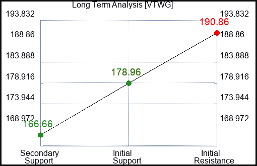 VTWG Long Term Analysis for March 6 2024
