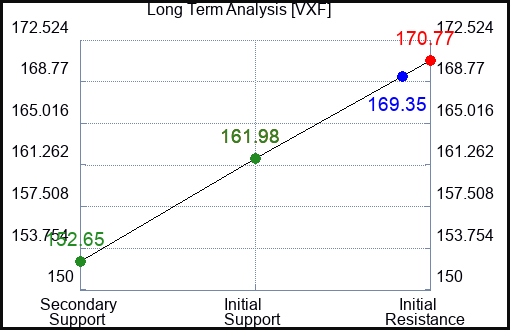 VXF Long Term Analysis for March 6 2024