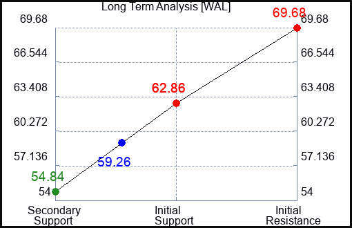 WAL Long Term Analysis for March 6 2024