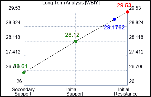 WBIY Long Term Analysis for March 6 2024