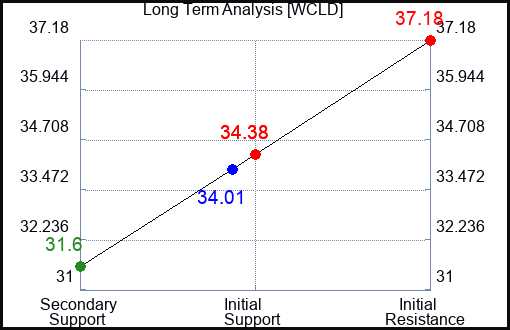 WCLD Long Term Analysis for March 6 2024