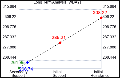 WDAY Long Term Analysis for March 6 2024