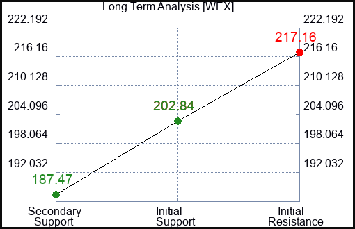 WEX Long Term Analysis for March 6 2024