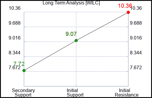 WILC Long Term Analysis for March 6 2024