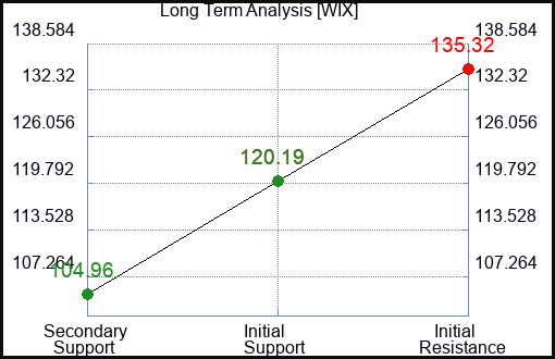 WIX Long Term Analysis for March 6 2024
