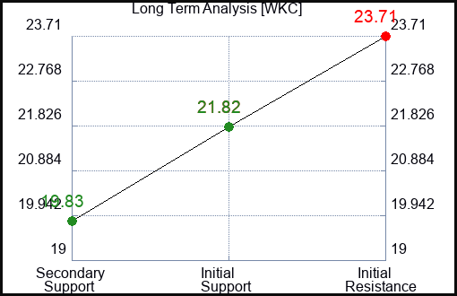 WKC Long Term Analysis for March 6 2024