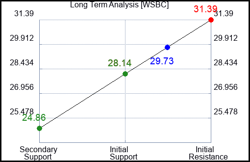 WSBC Long Term Analysis for March 6 2024