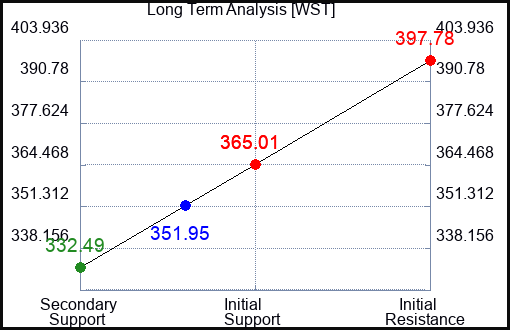 WST Long Term Analysis for March 6 2024