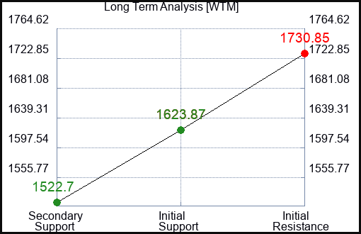 WTM Long Term Analysis for March 6 2024