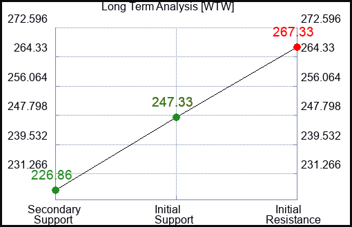 WTW Long Term Analysis for March 6 2024