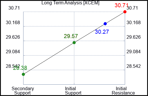 XCEM Long Term Analysis for March 6 2024