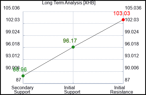 XHB Long Term Analysis for March 6 2024