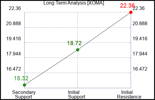 XOMA Long Term Analysis for March 6 2024