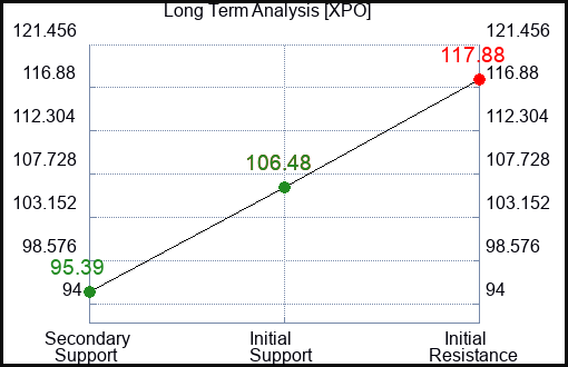 XPO Long Term Analysis for March 6 2024