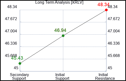 XRLV Long Term Analysis for March 6 2024