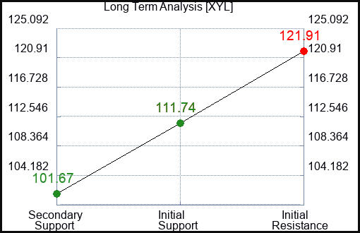 XYL Long Term Analysis for March 6 2024