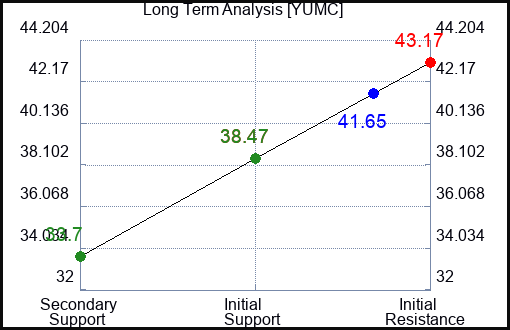 YUMC Long Term Analysis for March 6 2024