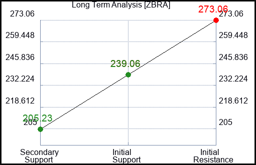 ZBRA Long Term Analysis for March 6 2024