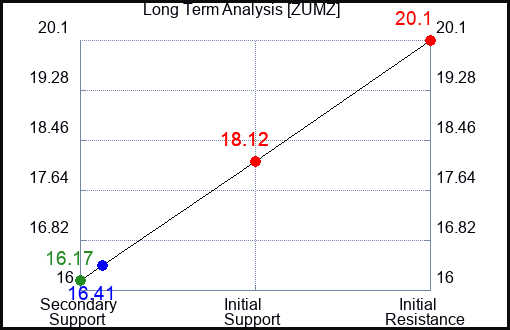 ZUMZ Long Term Analysis for March 6 2024