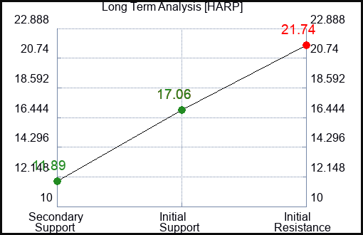 HARP Long Term Analysis for March 6 2024 HARP Long Term Analysis for March 6 2024