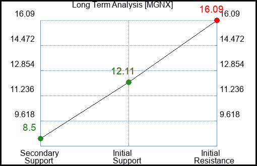 MGNX Long Term Analysis for March 6 2024 MGNX Long Term Analysis for March 6 2024
