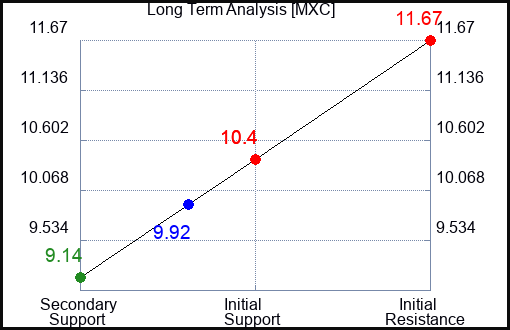 MXC Long Term Analysis for March 6 2024 MXC Long Term Analysis for March 6 2024