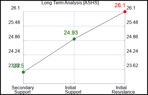 ASHS Long Term Analysis for March 6 2024