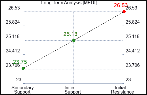 MEDI Long Term Analysis for March 6 2024
