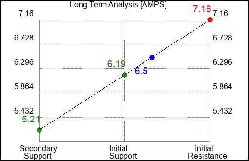 AMPS Long Term Analysis for March 6 2024