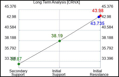 CRNX Long Term Analysis for March 6 2024