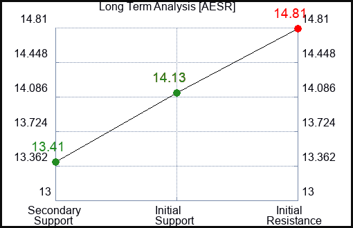 AESR Long Term Analysis for March 6 2024