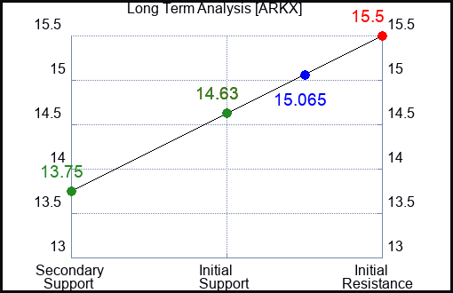ARKX Long Term Analysis for March 6 2024