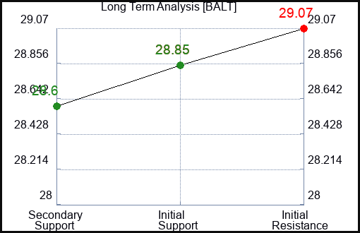 BALT Long Term Analysis for March 6 2024