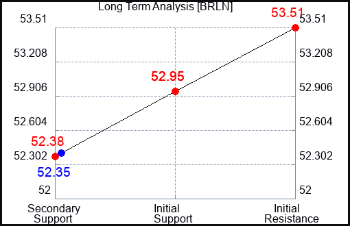 BRLN Long Term Analysis for March 6 2024