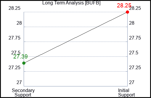 BUFB Long Term Analysis for March 6 2024
