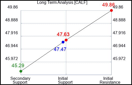 CALF Long Term Analysis for March 6 2024