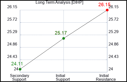 DIHP Long Term Analysis for March 6 2024