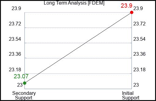 FDEM Long Term Analysis for March 6 2024