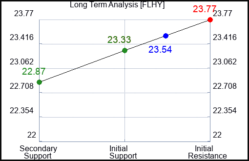 FLHY Long Term Analysis for March 6 2024