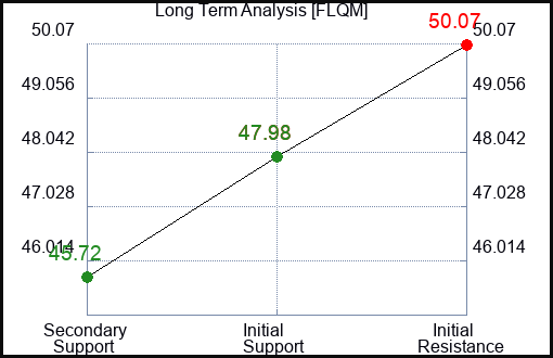 FLQM Long Term Analysis for March 6 2024